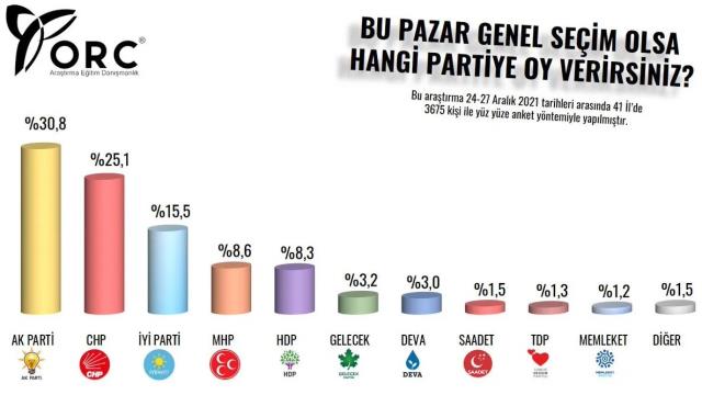 Kur, Asgari Ücret, EYT, Emekli Ek Zam, Memur Jesti! Aralık Ayı Sonunda Partilerin Oy Oranları Anket Sonuçları Açıklandı