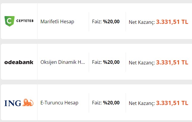 2 Saatte 3 Rekor Bankalar Durdurulamıyor! Üst Üste Faiz Rekorları 32 Günlük Kazanç Tablosunda Dev Rakamlar