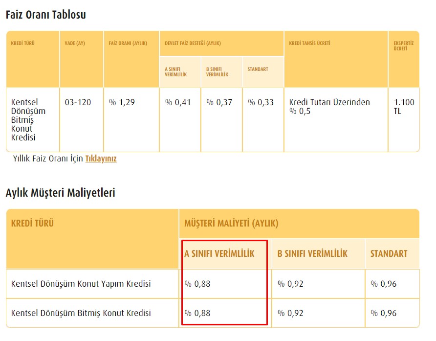 Bakanlık Devreye Girdi, Devlet Bankaları Kredi Musluklarını Sonuna Kadar Açtı! 0.88 Faiz Oranı İle 120 Ay Vadeli Kredi