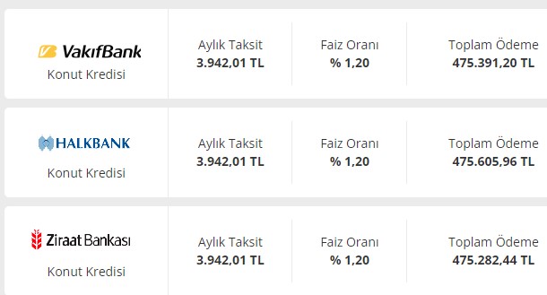 Konut Kredisi Faizleri! 250.000 TL Hangi Bankada Kaç TL Taksitle Ödenir?