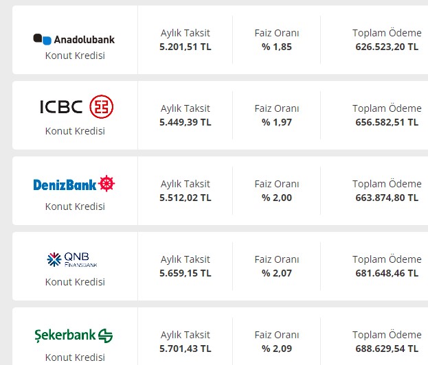 Konut Kredisi Faizleri! 250.000 TL Hangi Bankada Kaç TL Taksitle Ödenir?