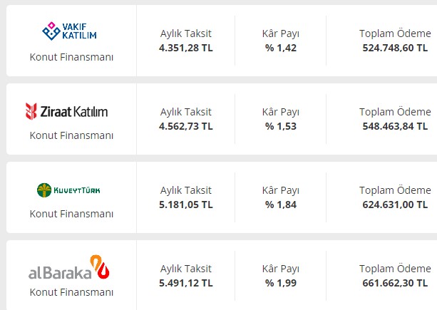 Konut Kredisi Faizleri! 250.000 TL Hangi Bankada Kaç TL Taksitle Ödenir?