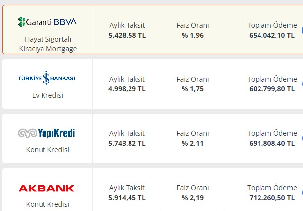 Konut Kredisi Faizleri! 250.000 TL Hangi Bankada Kaç TL Taksitle Ödenir?