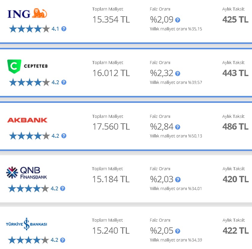 Faizlerde 2022 Bombası Patladı! 32 Günlük Vadeli Mevduat, Taşıt, Konut, İhtiyaç Kredisi Faiz Oranları Kapanışta Değişti