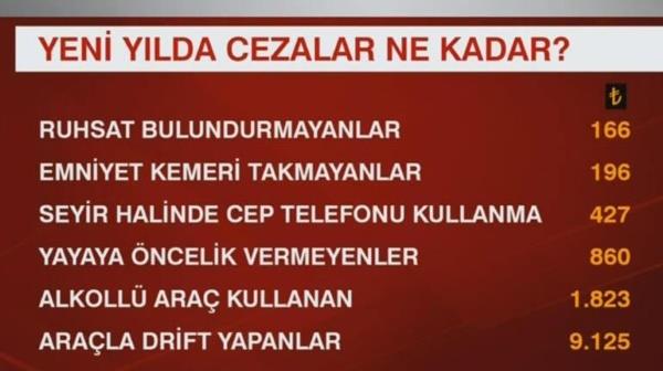 Kırmızı Işıkta Geçmenin, Alkollü Araç Kullanma, Emniyet Kemeri Takmama Para Cezası 2022 Yılında Kaç TL Oldu?