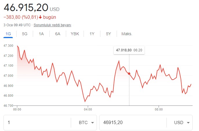 Kripto Paralar 2022 Yılına Nasıl Başladı? Bitcoin, Ethereum, Dogecoin Fiyatları