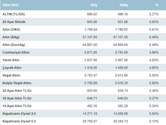 TÜİK Rekor Enflasyon Rakamları Sonrası! Dolar Euro Altın Fiyatlarında Beklenmedik Sürpriz Tepki