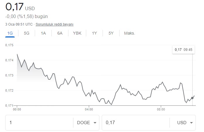 Kripto Paralar 2022 Yılına Nasıl Başladı? Bitcoin, Ethereum, Dogecoin Fiyatları