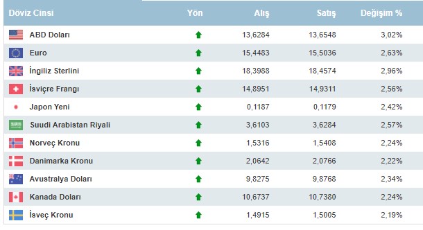 TÜİK Rekor Enflasyon Rakamları Sonrası! Dolar Euro Altın Fiyatlarında Beklenmedik Sürpriz Tepki