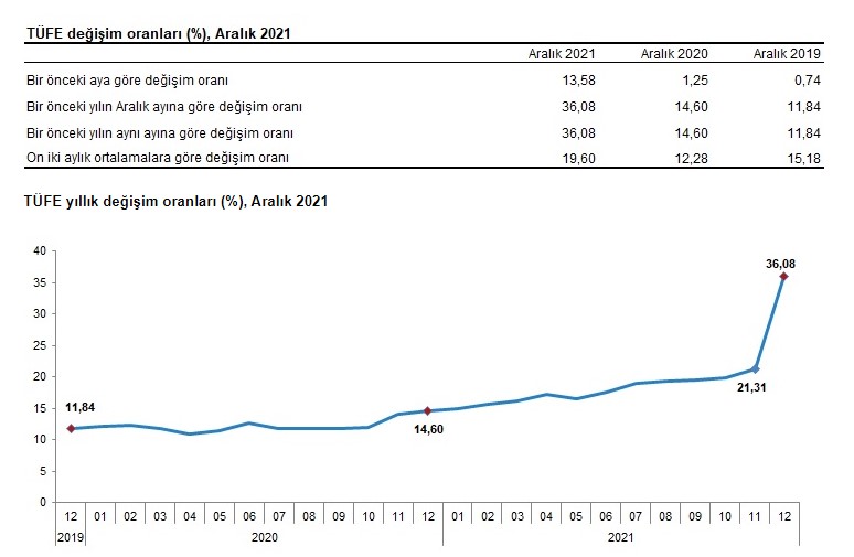 2022 Yılının Resmi Kira Artışı Zam Oranı, TÜİK TEFE TÜFE Ocak Ayı Kira Zammı Açıklandı! Kiralara Kaç TL Zam Geldi?