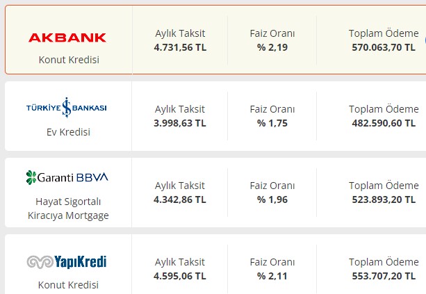 Bankalar 2022'yi Karşıladılar! Krediyle Ev Alacaklar için En Ucuz Konut Kredisi Faizleri