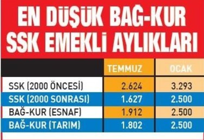 2022 Ocak Zammı İle 2000 Öncesi - Sonrası En Düşük SSK, Bağkur Emekli, Memur Emeklisi Maaşı Ne Kadar Oldu?