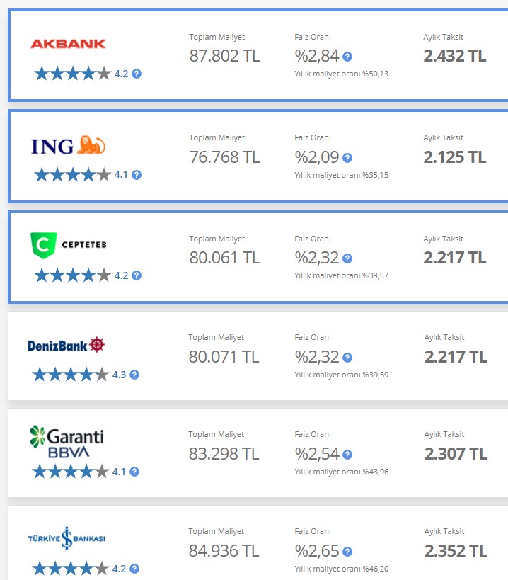 Kredi Faizleri El Yakıyor! 50.000 TL İhtiyaç Kredisi 89.000 TL Oldu En Uygunu Yüzde 2.00 Sınırında
