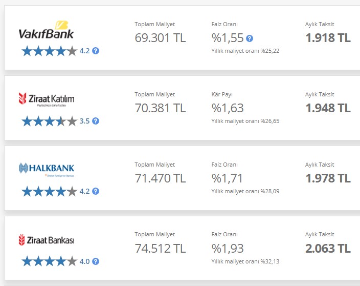 Kredi Faizleri El Yakıyor! 50.000 TL İhtiyaç Kredisi 89.000 TL Oldu En Uygunu Yüzde 2.00 Sınırında