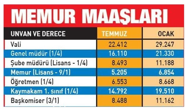 Enflasyon Farkı ve Ek Zam İle Ocak 2022 Zammı Sonrası En Düşük Memur Maaşı, Emekli Aylığı Kaç TL Oldu?