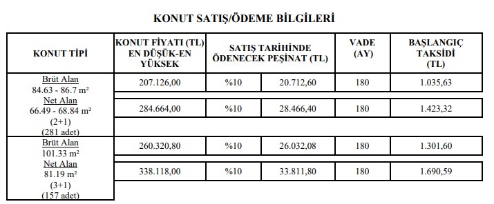 TOKİ Limitleri Zorladı! Düşük Peşinat, Uzun Vade, Ucuz Taksit İmkanıyla 3'lü Fırsat Paketi Sundu