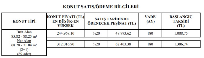 TOKİ Limitleri Zorladı! Düşük Peşinat, Uzun Vade, Ucuz Taksit İmkanıyla 3'lü Fırsat Paketi Sundu