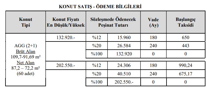 TOKİ Limitleri Zorladı! Düşük Peşinat, Uzun Vade, Ucuz Taksit İmkanıyla 3'lü Fırsat Paketi Sundu