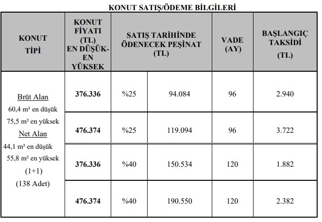 TOKİ Limitleri Zorladı! Düşük Peşinat, Uzun Vade, Ucuz Taksit İmkanıyla 3'lü Fırsat Paketi Sundu