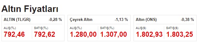 FED Tutanakları Doları Uçurdu, Altını Durdurdu! Dolar, Euro Kuru, Gram Altın, Çeyrek Altının Fiyatı Kaç TL Oldu?