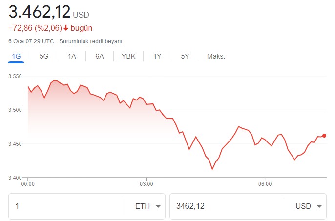 Kripto Para Piyasasında FED Depremi! Adeta Eridi, Bitcoin ve Ethereum Fiyatı Tepetaklak Oldu