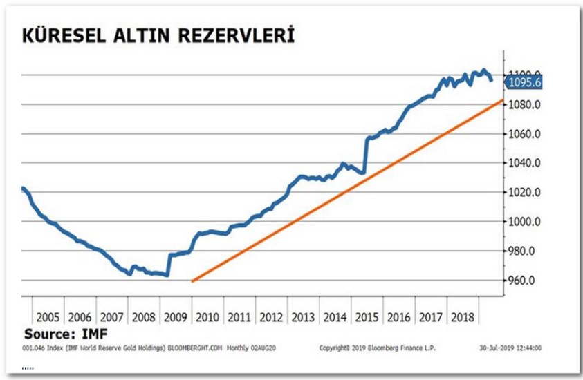 Altının Fiyatı Uçacak! JP Morgan Kurucusu Sadece Altın Paradır Diyerek Uyarmıştı, Merkez Bankaları Altın Alımına Başladı
