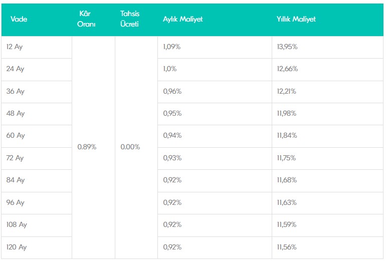 0.88 ve 0.89 Faizli Şartsız 2 Dev Kampanya! Konut Kredisi Arayanlar 36 Ay, 60 Ay 96 Ay Değil 120 Ay Vadeli