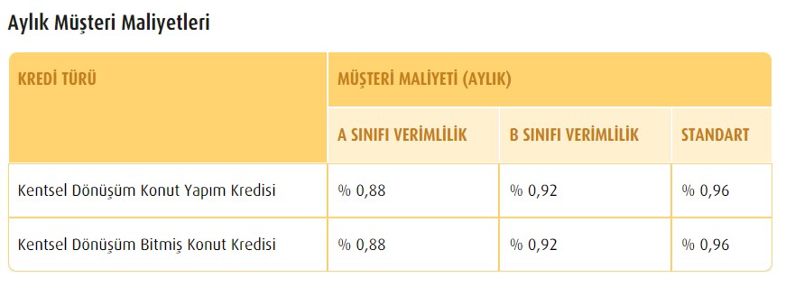 0.88 ve 0.89 Faizli Şartsız 2 Dev Kampanya! Konut Kredisi Arayanlar 36 Ay, 60 Ay 96 Ay Değil 120 Ay Vadeli