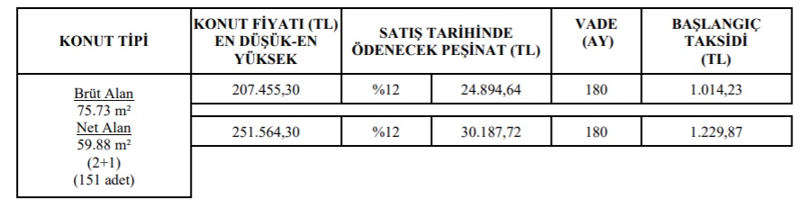 10 Kente TOKİ Piyangosu Vurdu! 2+1 Evler 930 TL Taksitle Satışa Çıkarıldı!