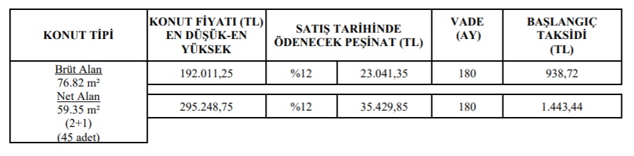 10 Kente TOKİ Piyangosu Vurdu! 2+1 Evler 930 TL Taksitle Satışa Çıkarıldı!