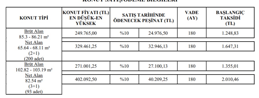 TOKİ Yok Fiyata Ev Sahibi Yapıyor! 2+1 Ve 3+1 Konutlar 1.200 TL'den Başlayan Taksitlerle Satılıyor