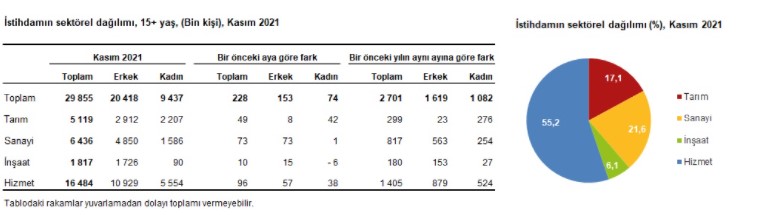 Tüm Krizlere Rağmen İnşaat Sektöründe İstihdam 10 Bin Kişi Arttı! Kasım Ayı İstihdam Verileri