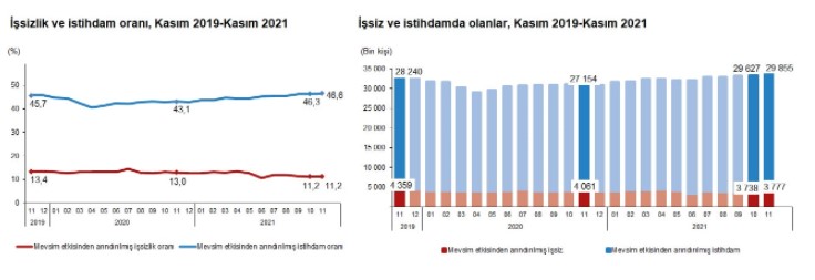 TÜİK Kasım 2021 İşsizlik, İstihdam, İş Gücüne Katılım Oranlarını Açıkladı