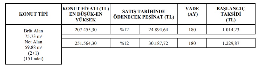 900 TL Ve 1.000 TL Taksitle Ev Sahibi Olabilirsiniz! TOKİ 6 Şehirde 2+1 ve 3+1 Konutları Yarı Fiyatına Satışa Çıkardı!