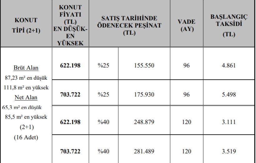 900 TL Ve 1.000 TL Taksitle Ev Sahibi Olabilirsiniz! TOKİ 6 Şehirde 2+1 ve 3+1 Konutları Yarı Fiyatına Satışa Çıkardı!