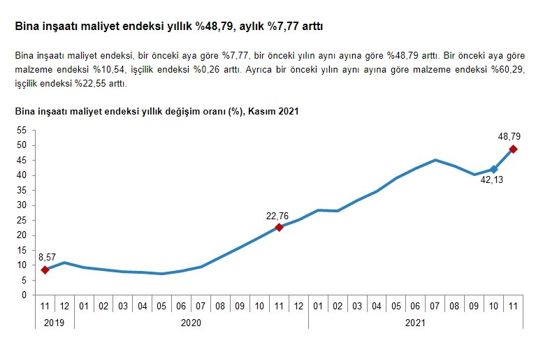 TÜİK İnşaat Maliyet Endeksi Raporu Yayımlandı, Rakamlar Alev Aldı! İnşaat Malzemelerine Yüzde 60 Zam Geldi