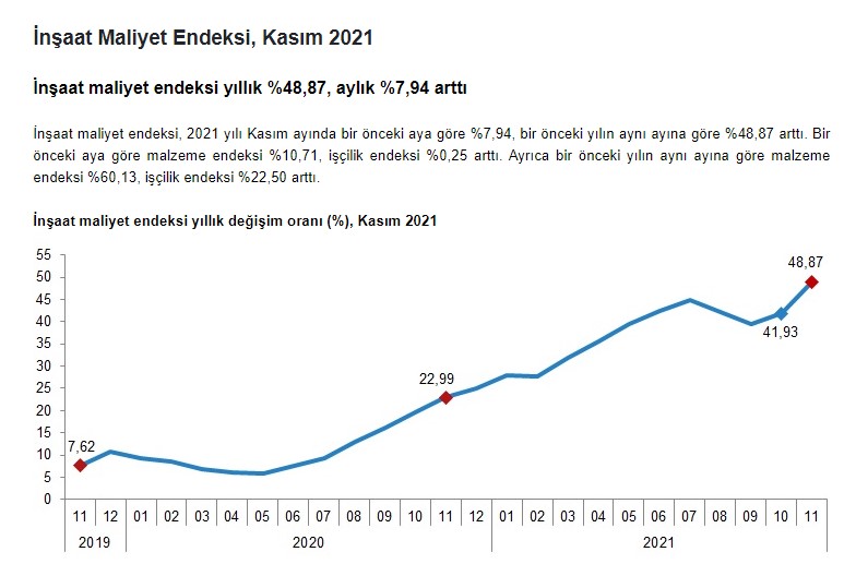 TÜİK İnşaat Maliyet Endeksi Raporu Yayımlandı, Rakamlar Alev Aldı! İnşaat Malzemelerine Yüzde 60 Zam Geldi