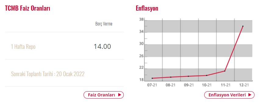 Son Dakika: Banka Kredileri Patladı! Merkez Bankası İndirimi Ters Tepti, Kredi Faiz Oranları Tefeci Faizi İle Yarışıyor