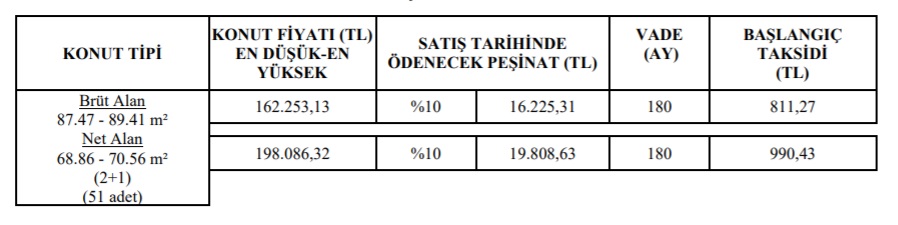 Ev Satın Almak Hiç Bu Kadar Kolay Olmamıştı! TOKİ 180 Ay Vade Ve 800 TL Taksitle Konut Satıyor!