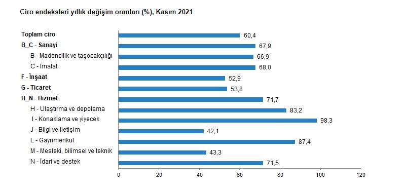 TÜİK Ciro Endeksleri, Kasım 2021 Raporu Yayımlandı! İnşaat Sektörü Krize Rağmen Cirosunu Arttırdı