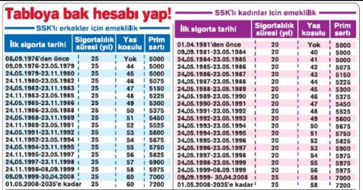 55 Yaş Kadın Erkekler! Yüksek Maaş Erken Yaş Emeklilik Formülleri! Bir Dilekçeyle Emekli Olma Şansı