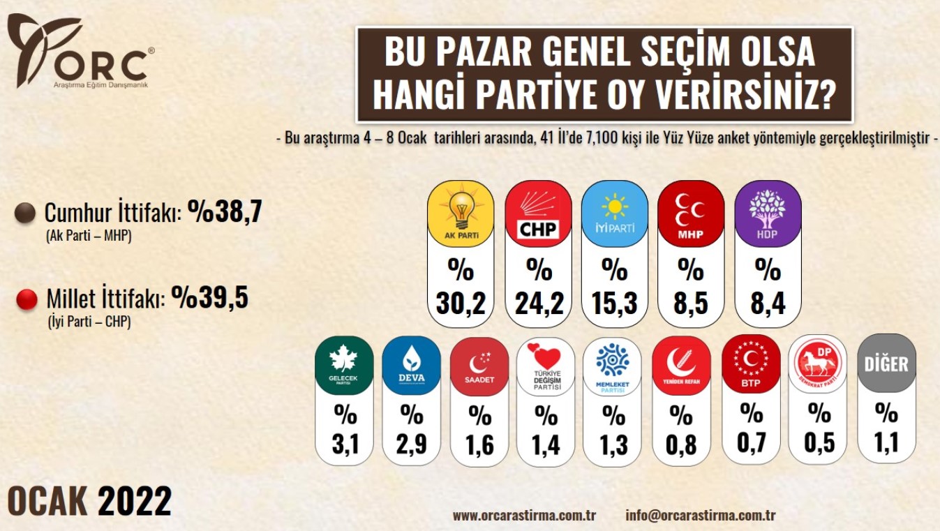 Son Dakika: 2022 Yılının İlk Anket Sonuçları Geldi! Bu Pazar Seçim Olsa Kim Kazanır, Hangi Parti Ne Kadar Oy Alır?