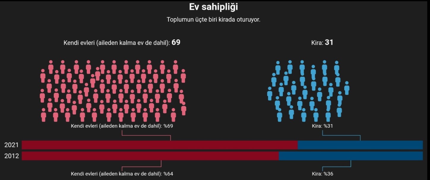 Ev Sahipliği Oranı 2022 Açıklandı! Türkiye'de Kaç Kişi Konut ve Araba Sahibi?