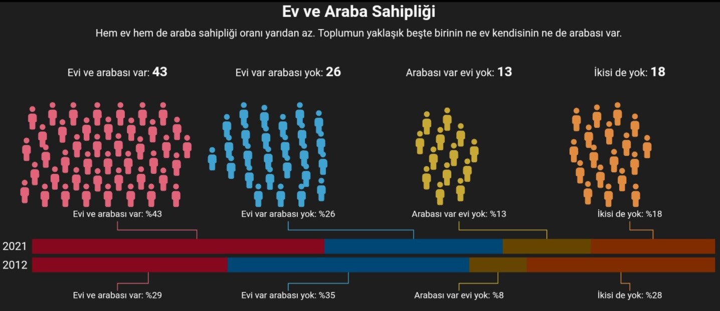 Ev Sahipliği Oranı 2022 Açıklandı! Türkiye'de Kaç Kişi Konut ve Araba Sahibi?