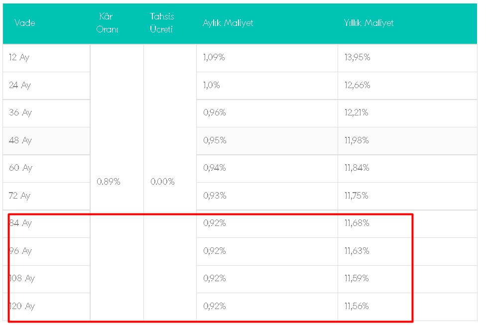 Katılım Bankaları Yüksek Faizi Tepetaklak Etmek İçin Sahaya İndi! 0.92 Oranla Konut, İhtiyaç ve Taşıt Finansmanı Müjdesi