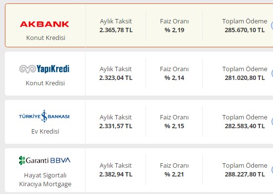 Ocak Ayının İkinci Yarısı için Bankaların Konut Kredisi Faizleri Aylık Yıllık Maliyetler