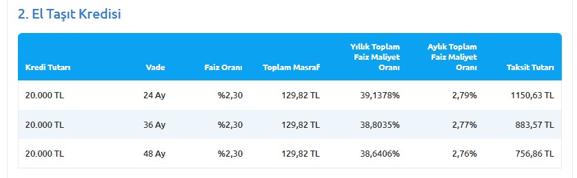10 Yaşına Kadar Olan 2. El Araçlara 48 Ay Vadeli Taşıt Kredisi