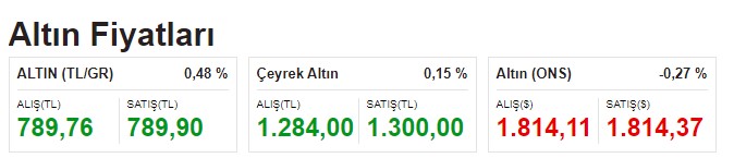 Sarıkız FED'e Meydan Okudu! Gram Altın 790 TL, Çeyrek Altının Fiyatı 1.300 Liraya Yükseldi