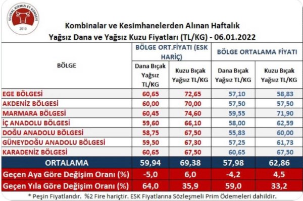 Et ve Süt Kurumu Fiyatlara Zam Yaptı! Etin Alım Fiyatı Yükseldi