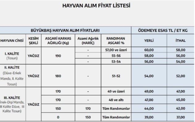 Et ve Süt Kurumu Fiyatlara Zam Yaptı! Etin Alım Fiyatı Yükseldi